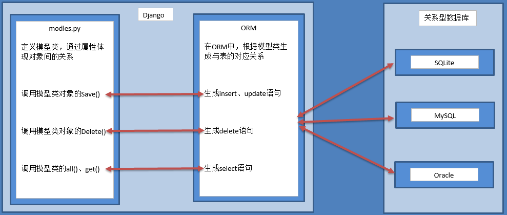ORM框架图