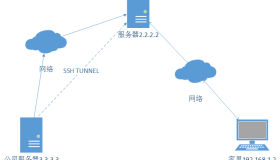 ssh反向代理互联网与局域网互通
