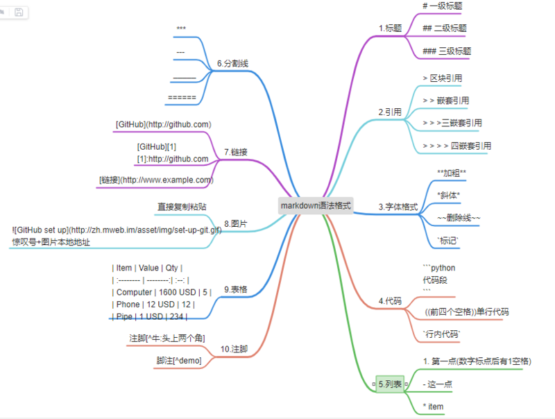 Markdown 语法命令大全(持续整理中……) Markdown 语法命令大全(持续整理中……)